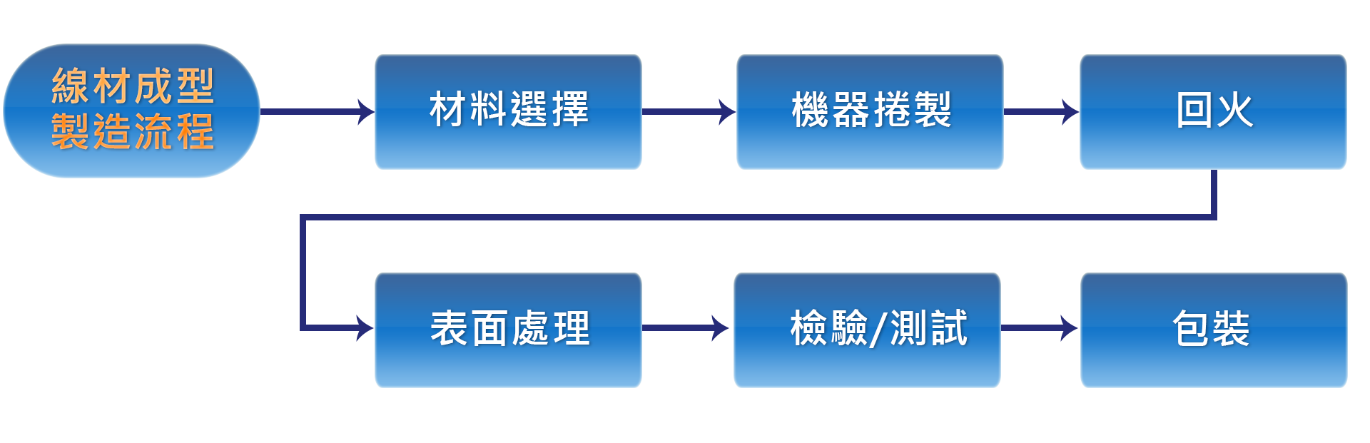線材成型製造流程