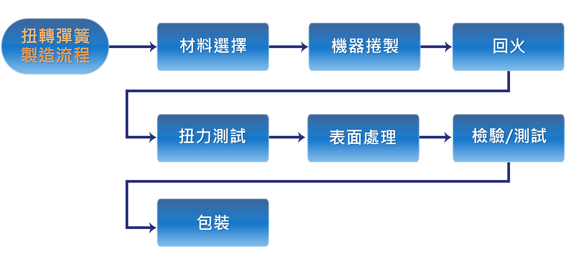 扭轉彈簧製造流程