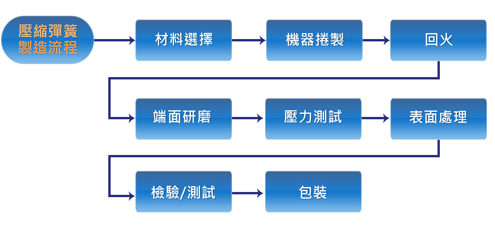 壓縮彈簧製造流程